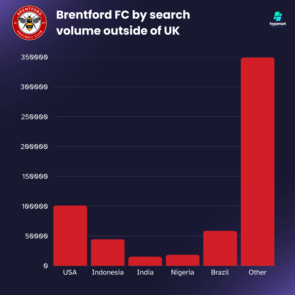Brentford FC’s Global Fanbase Size