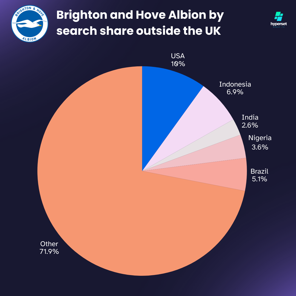Pie chart in orange and blue colours