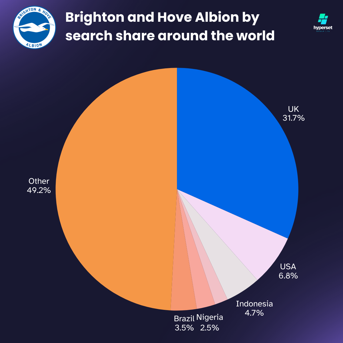 Brighton and Hove Albion’s Global Fanbase Size