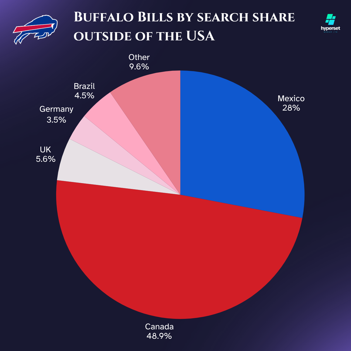 Pie chart with various similar sized sliices