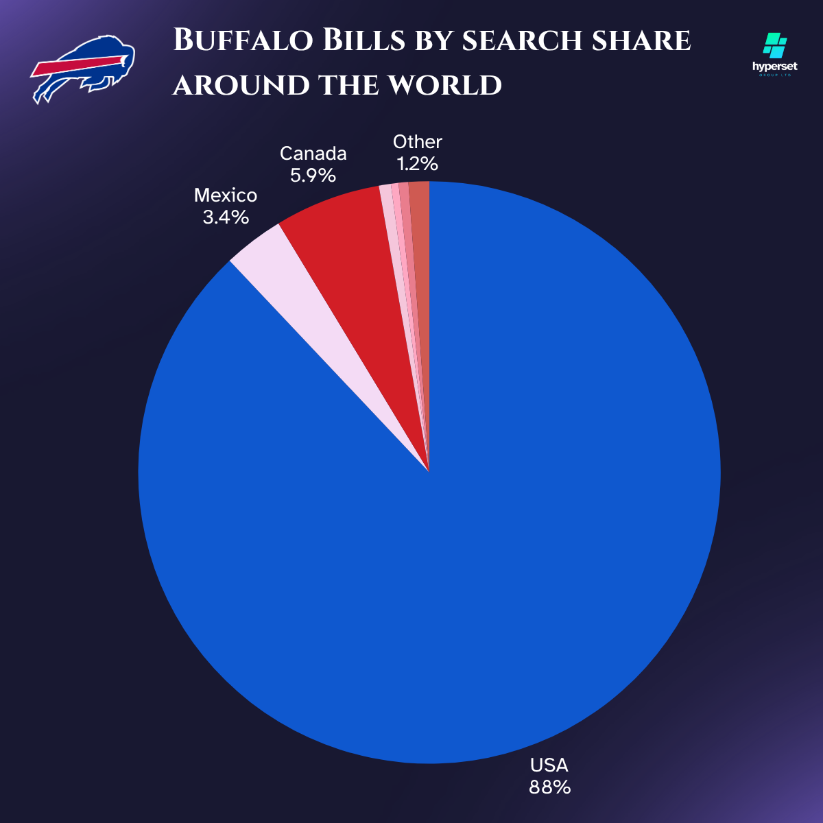 Pie chart with a few colours for the slices