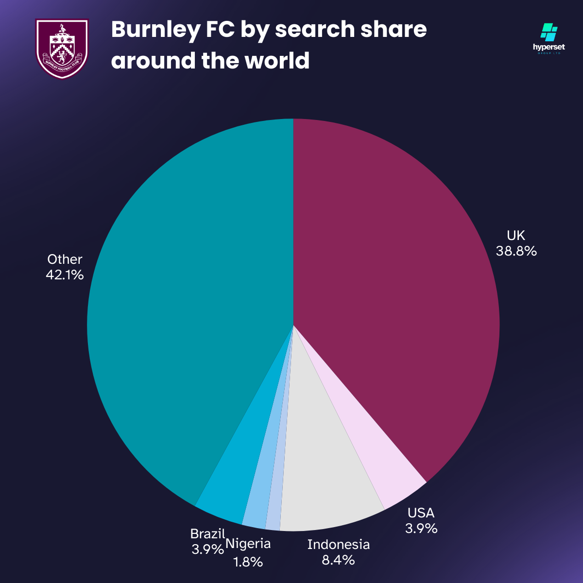 Burnley FC’s Global Fanbase Size