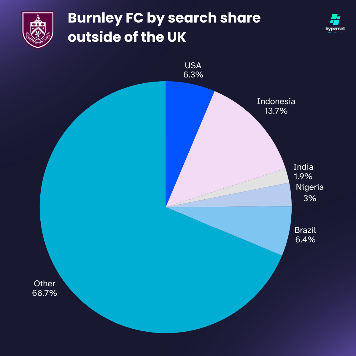 Pie chart descibing data for a handful of countries