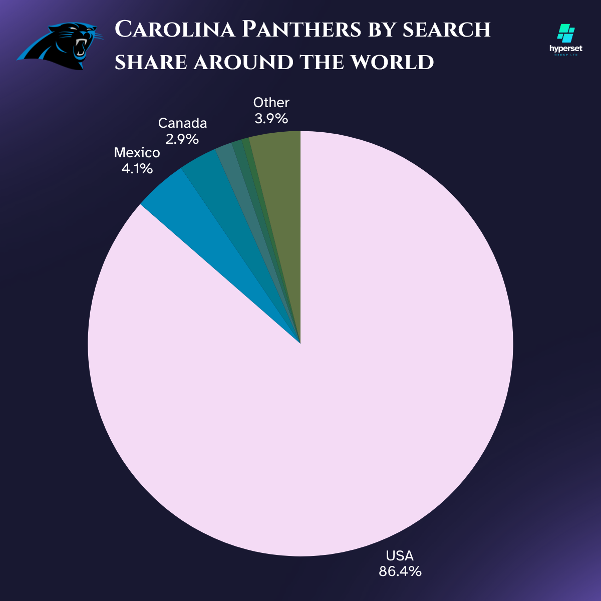 How Big is the Carolina Panther’s Fanbase?