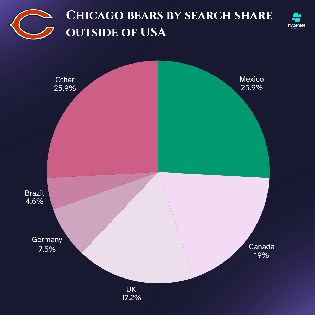How Big is the Chicago Bear’s Fanbase?