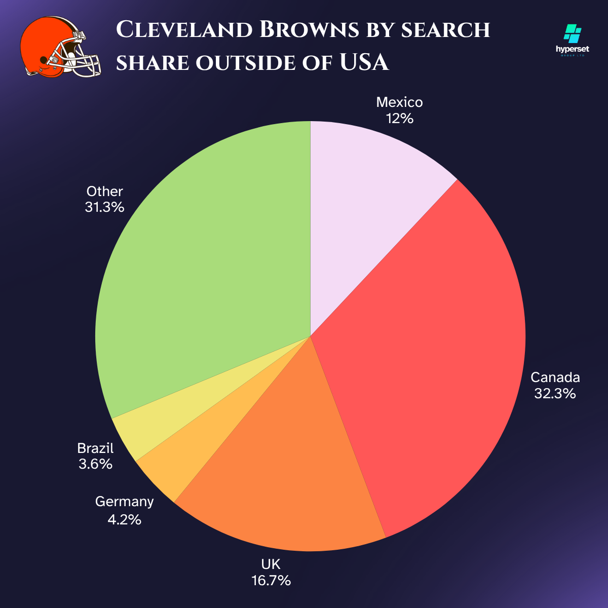 Pie chart with reddish brown and other colour slices