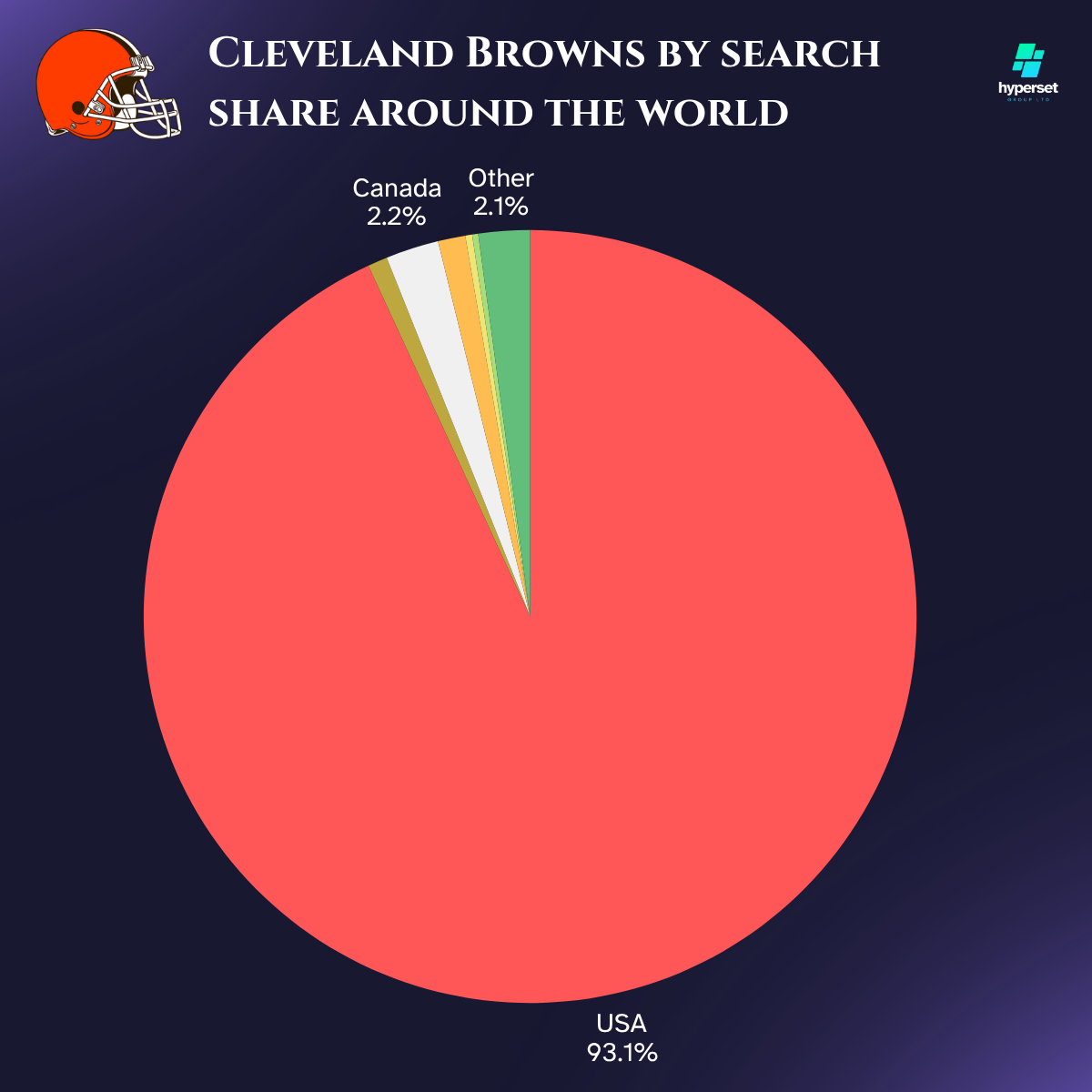 Pie chart with reddish brown main slice