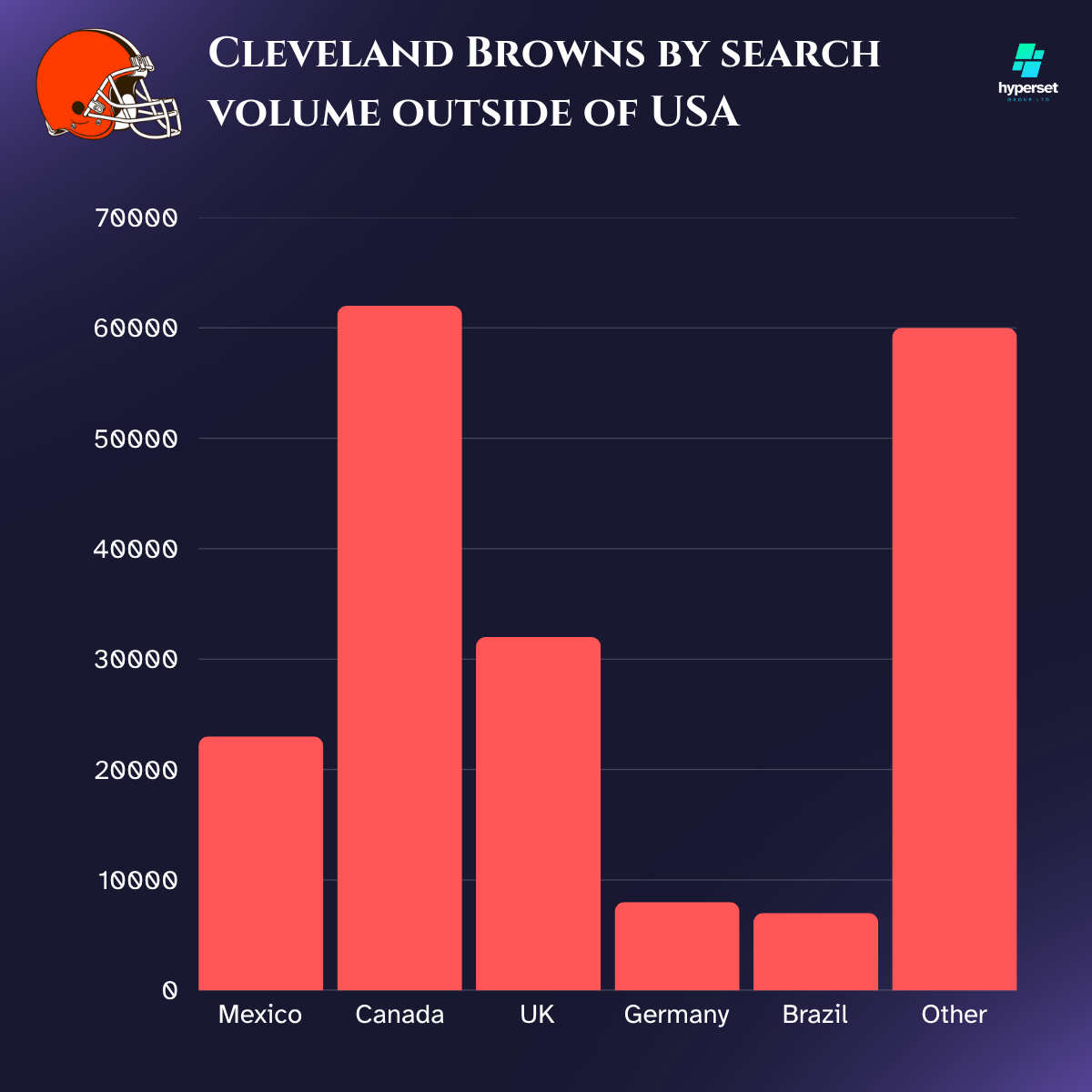 Bar graph with reddish brown bars of similar heights