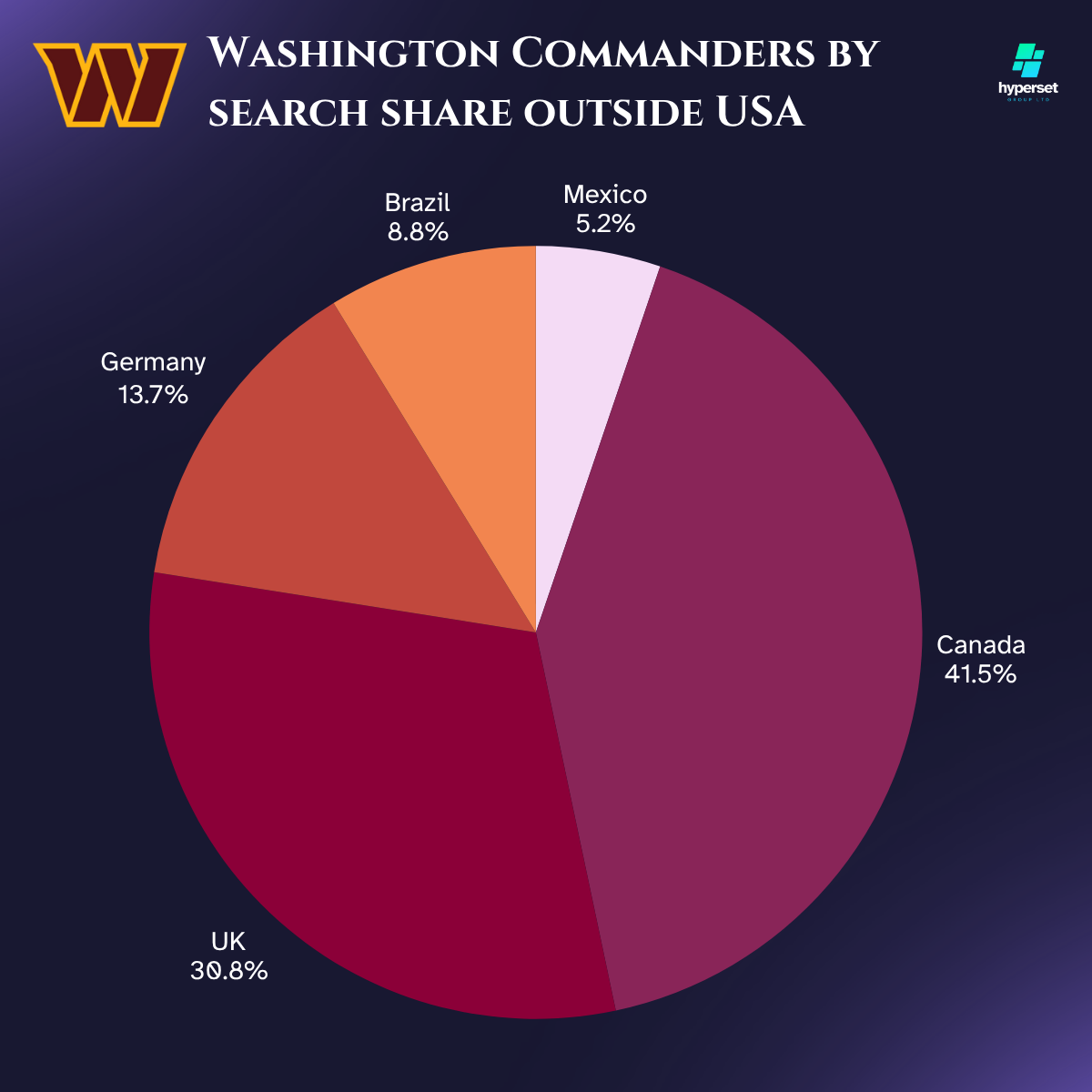 How Big is the Washington Commander’s Fanbase?