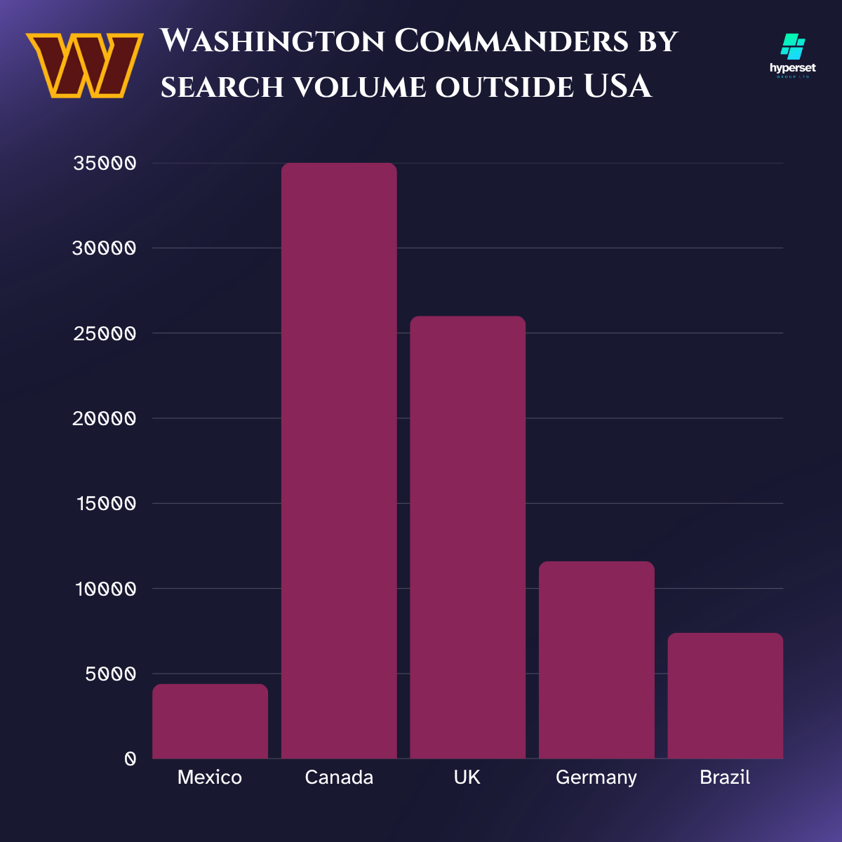 Marron bar graph on dark blue background
