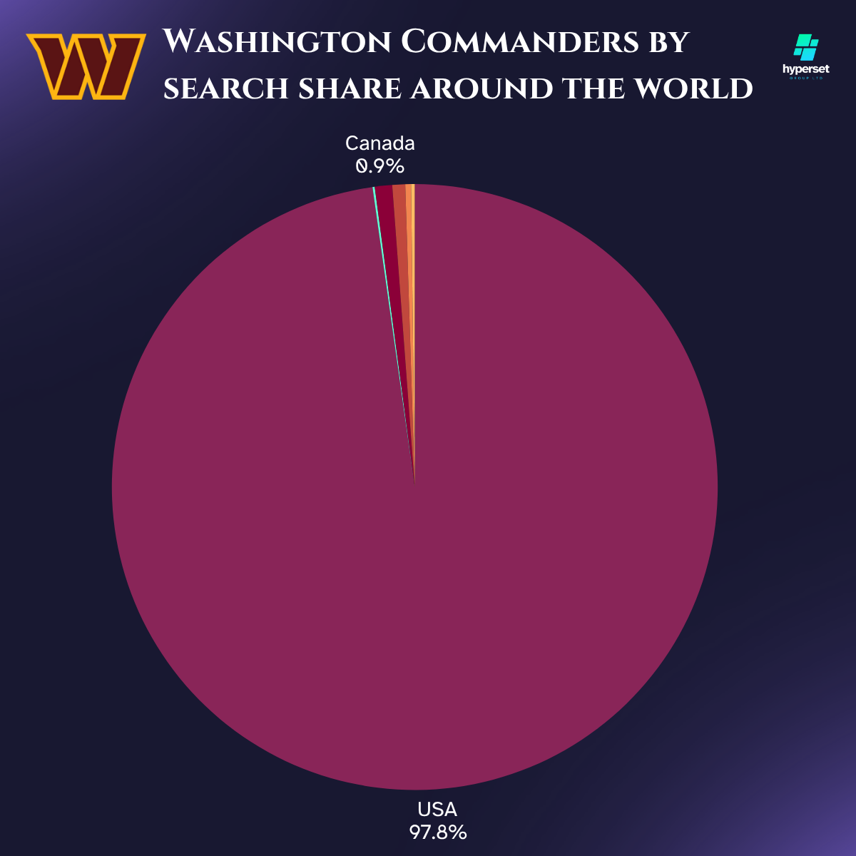 Pie chart with large maroon slice