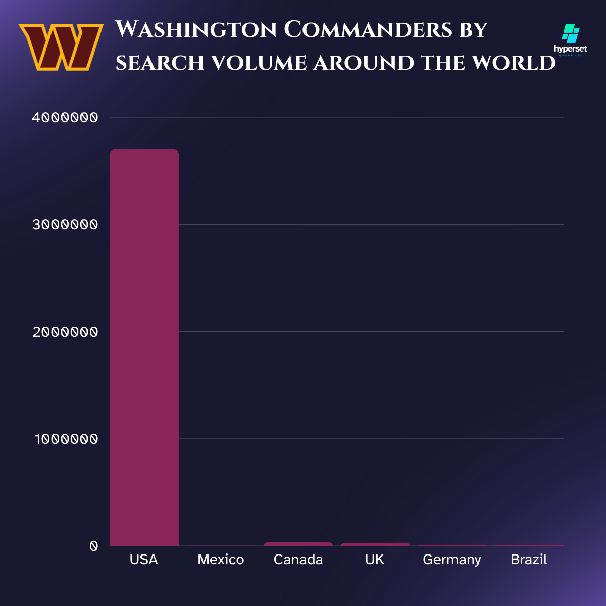 Maroon bars on bar graph
