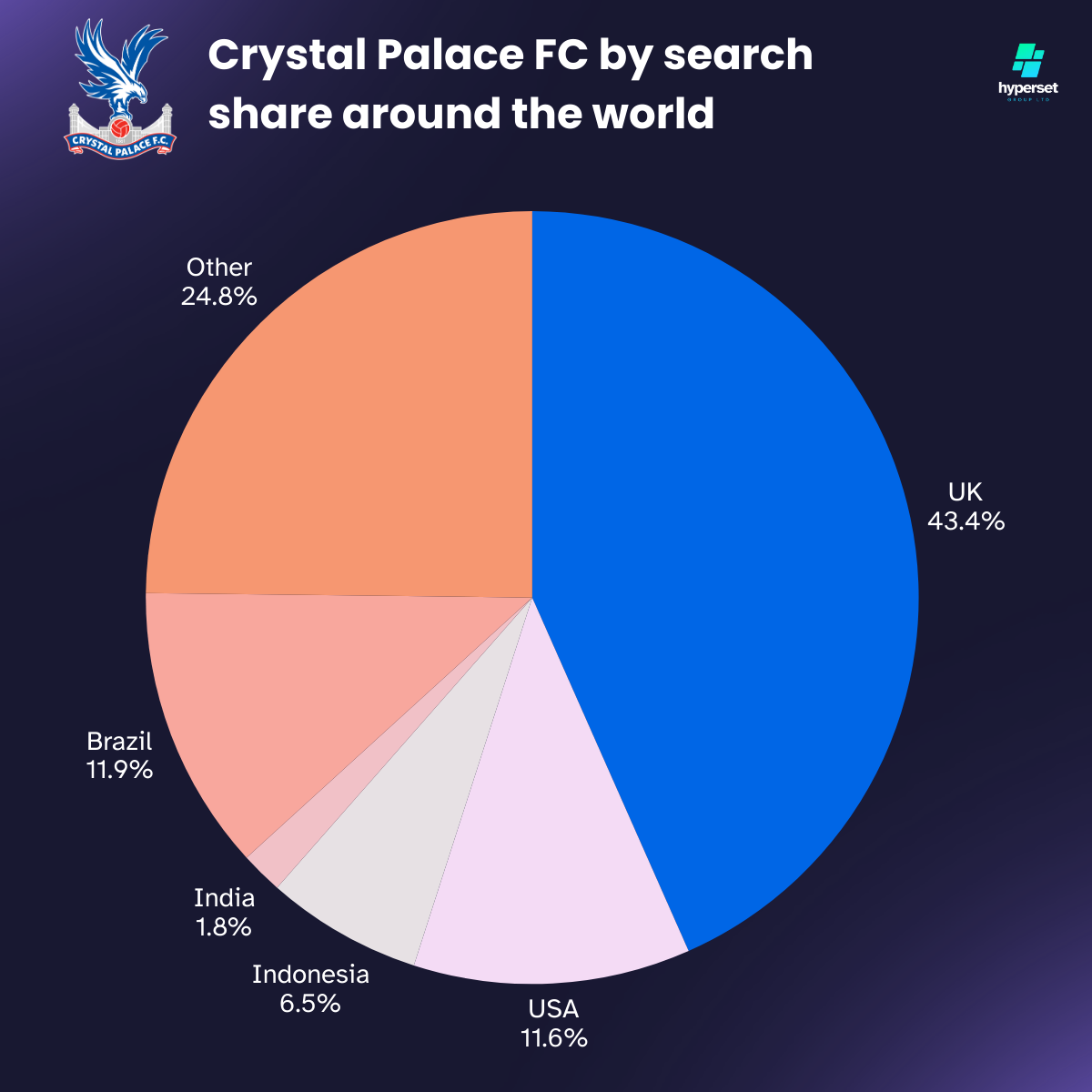 Pie chart with blues, whites and oranges
