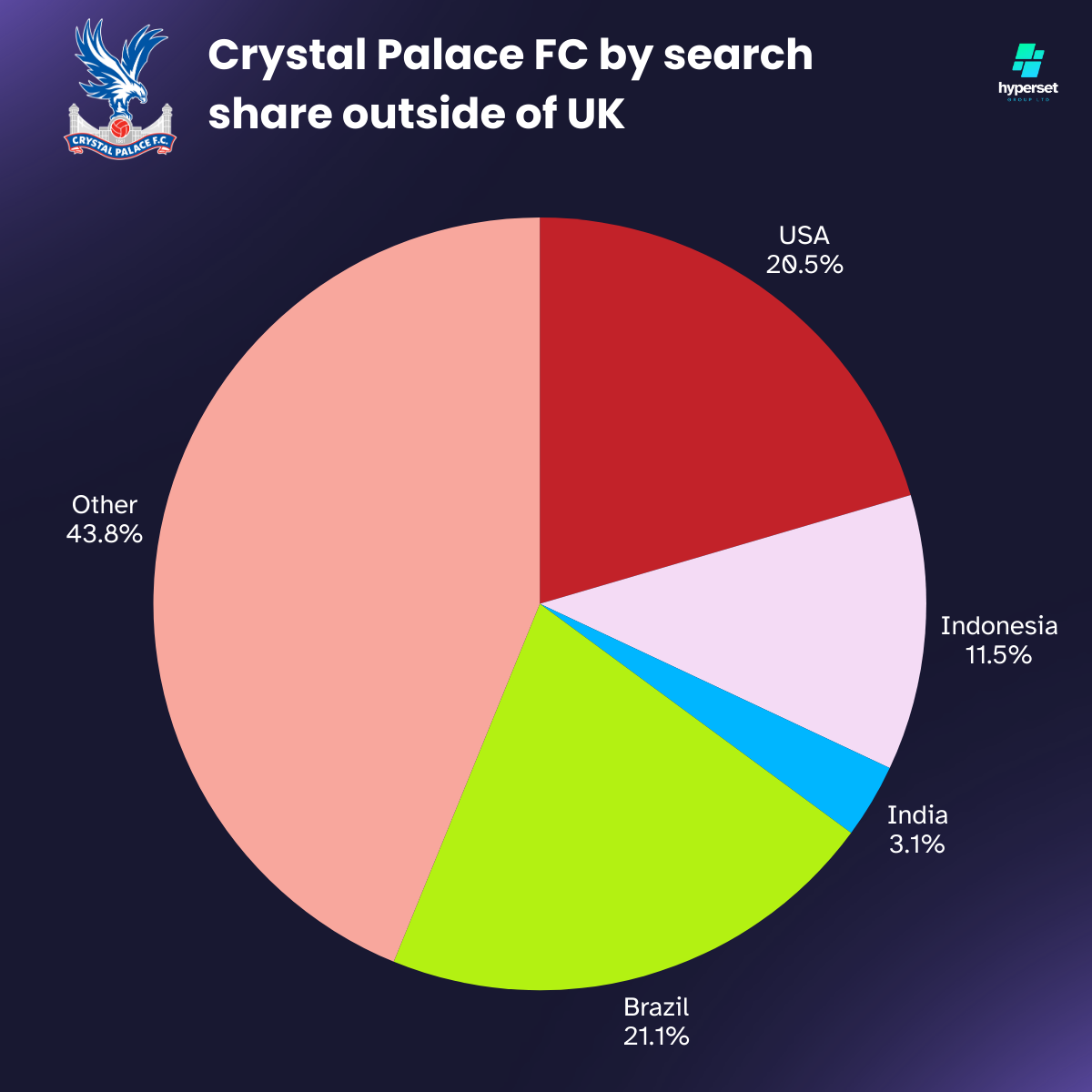 Pie chart with a lime green slice
