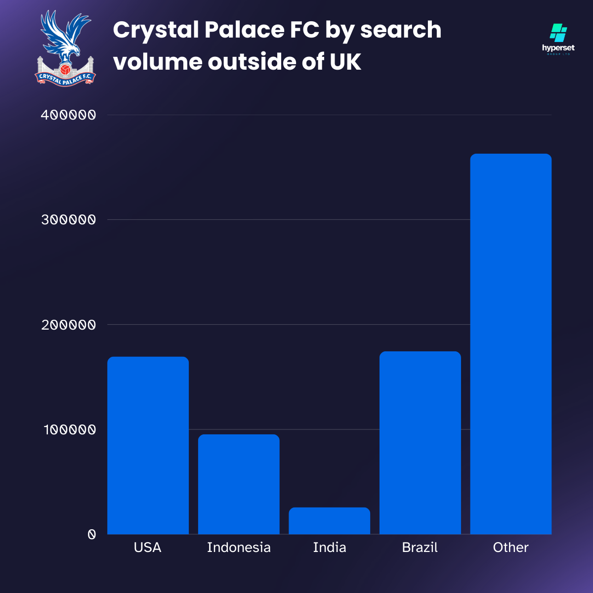 Bar graph with blue bars in differenent heights