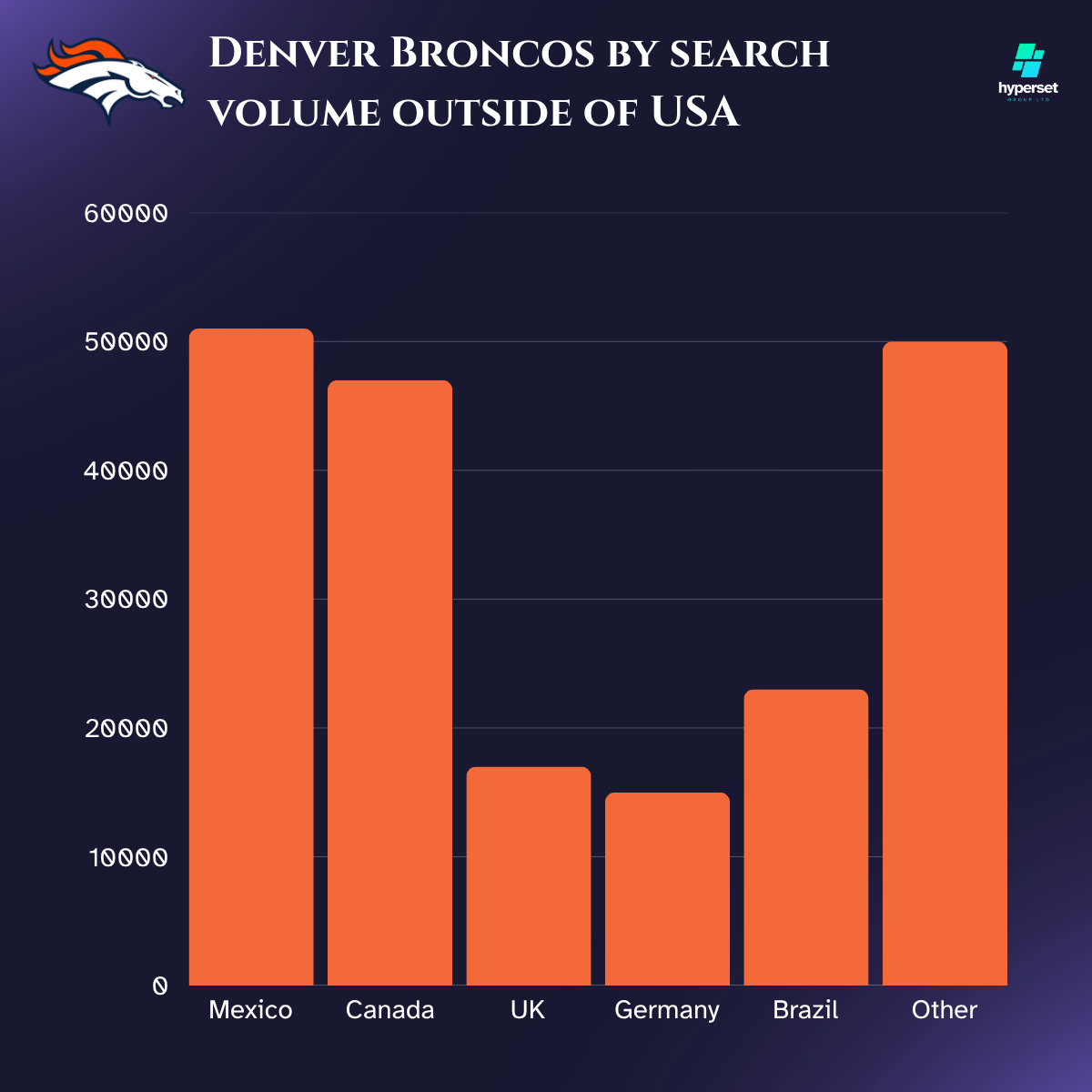 Bar graph with similar sized orange bars