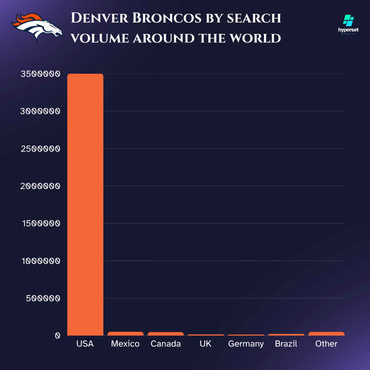 Bar graph with orange bars