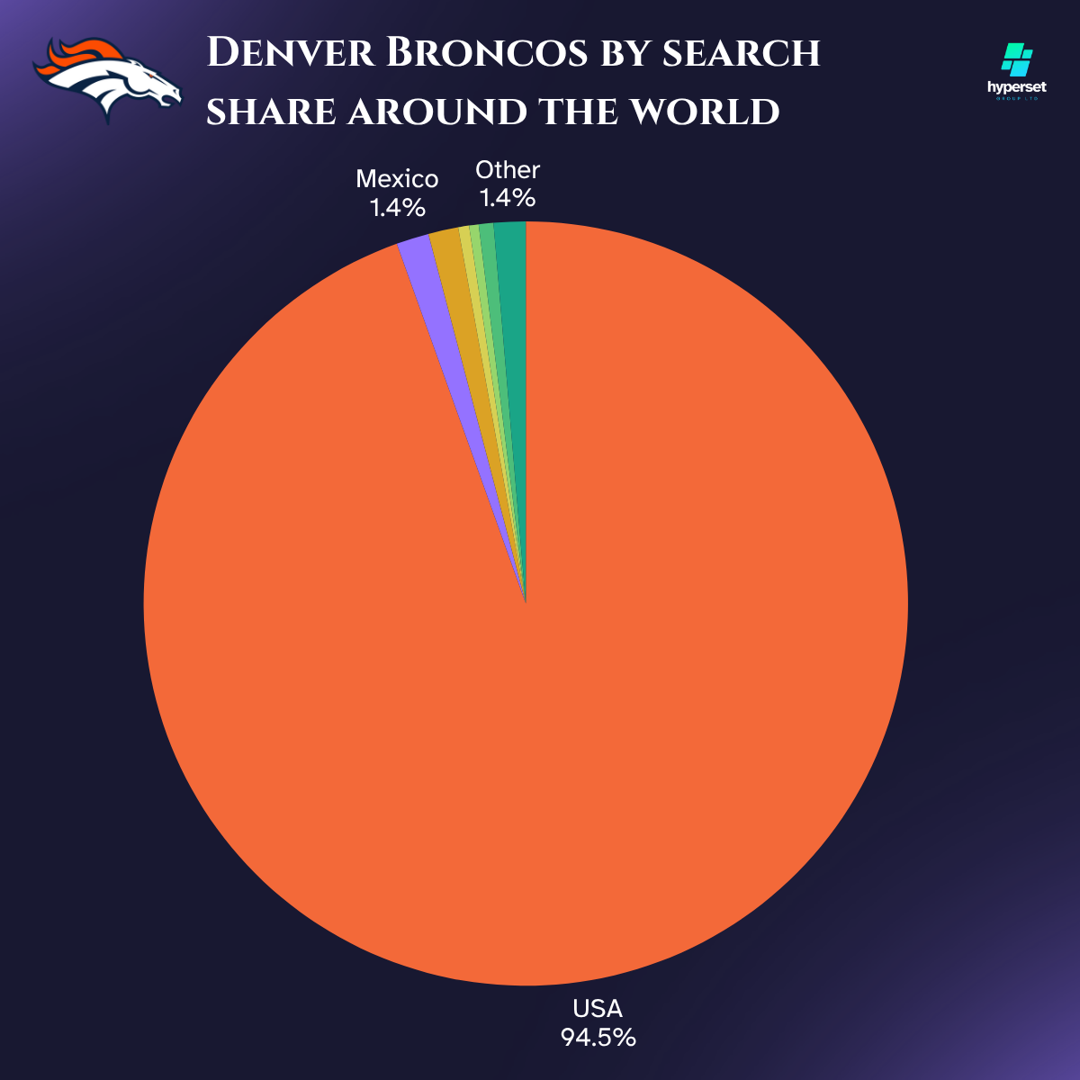 Pie chart by worldwide share