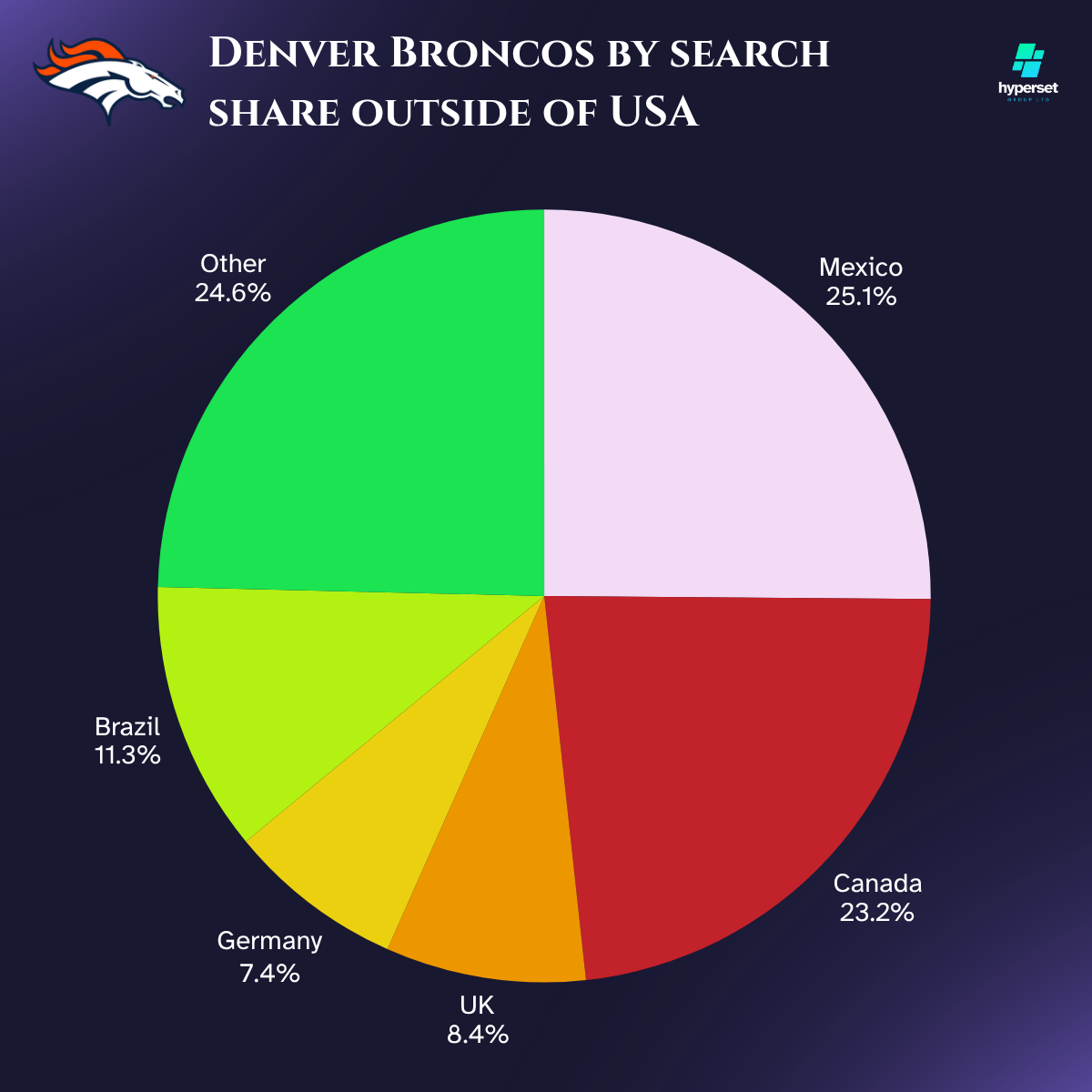 How Big is the Denver Bronco’s Fanbase?