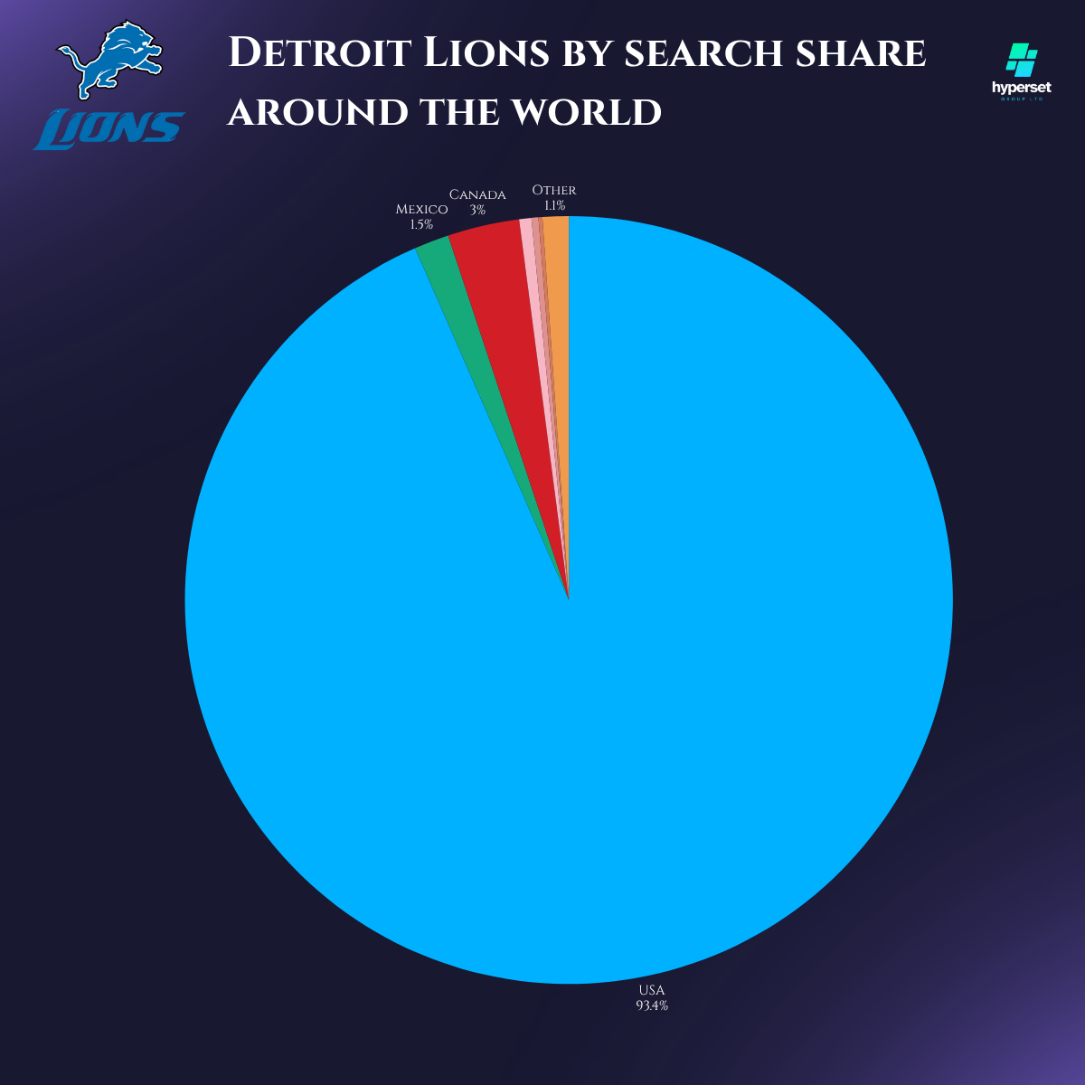 How Big is the Detroit Lion’s Fanbase?