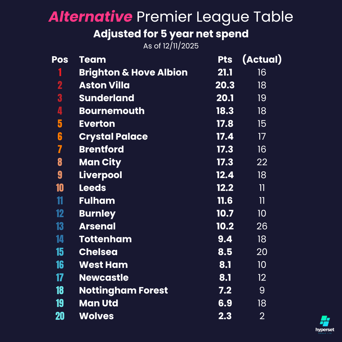 Team names entered in a list with points allocated on the side