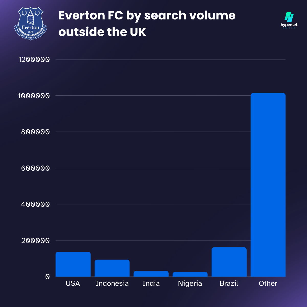Bar graph infographic showing search volumes for Everton outside the UK