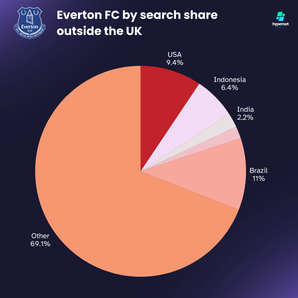 Pie chart infographic displaying Everton's international search share