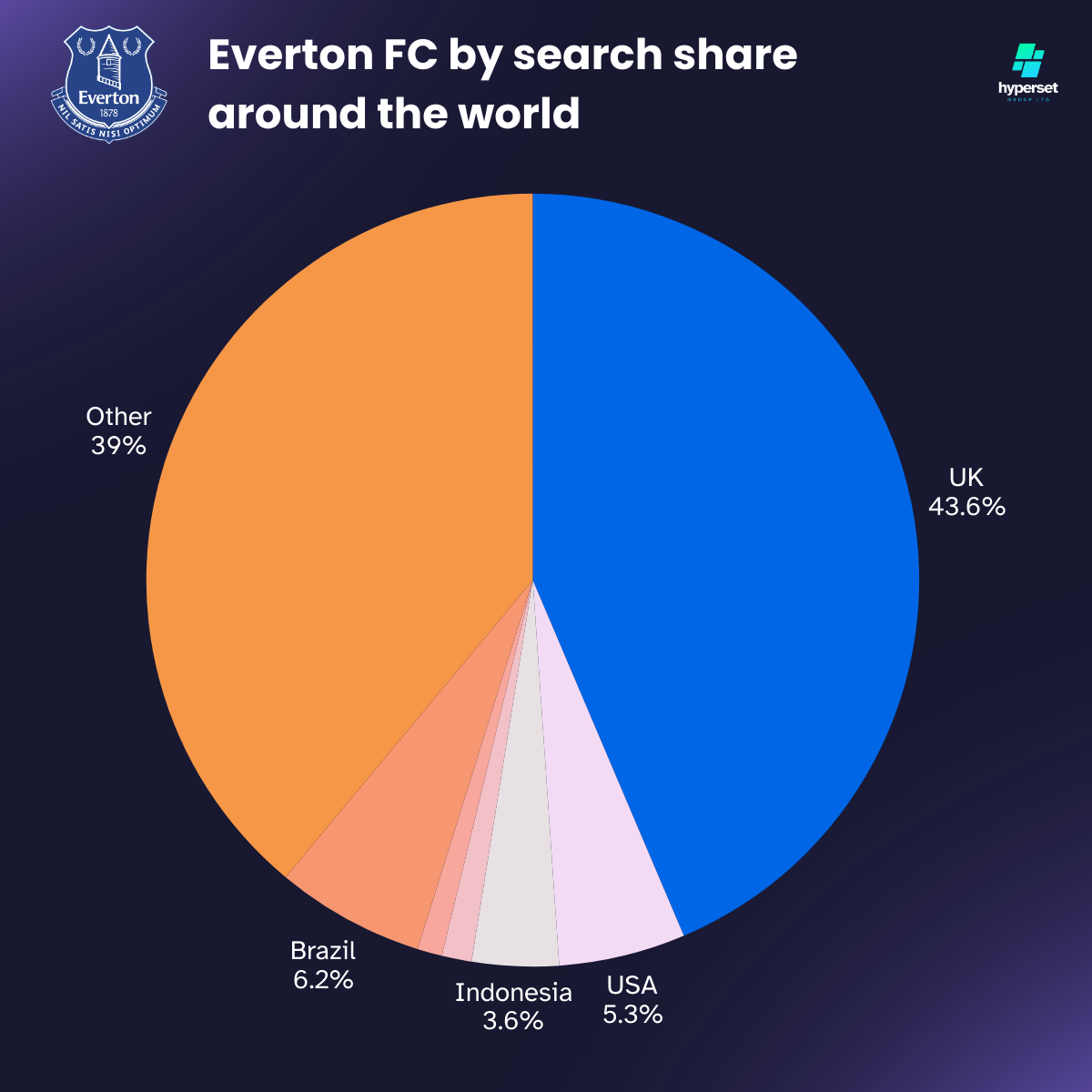 Everton FC’s Global Fanbase Size