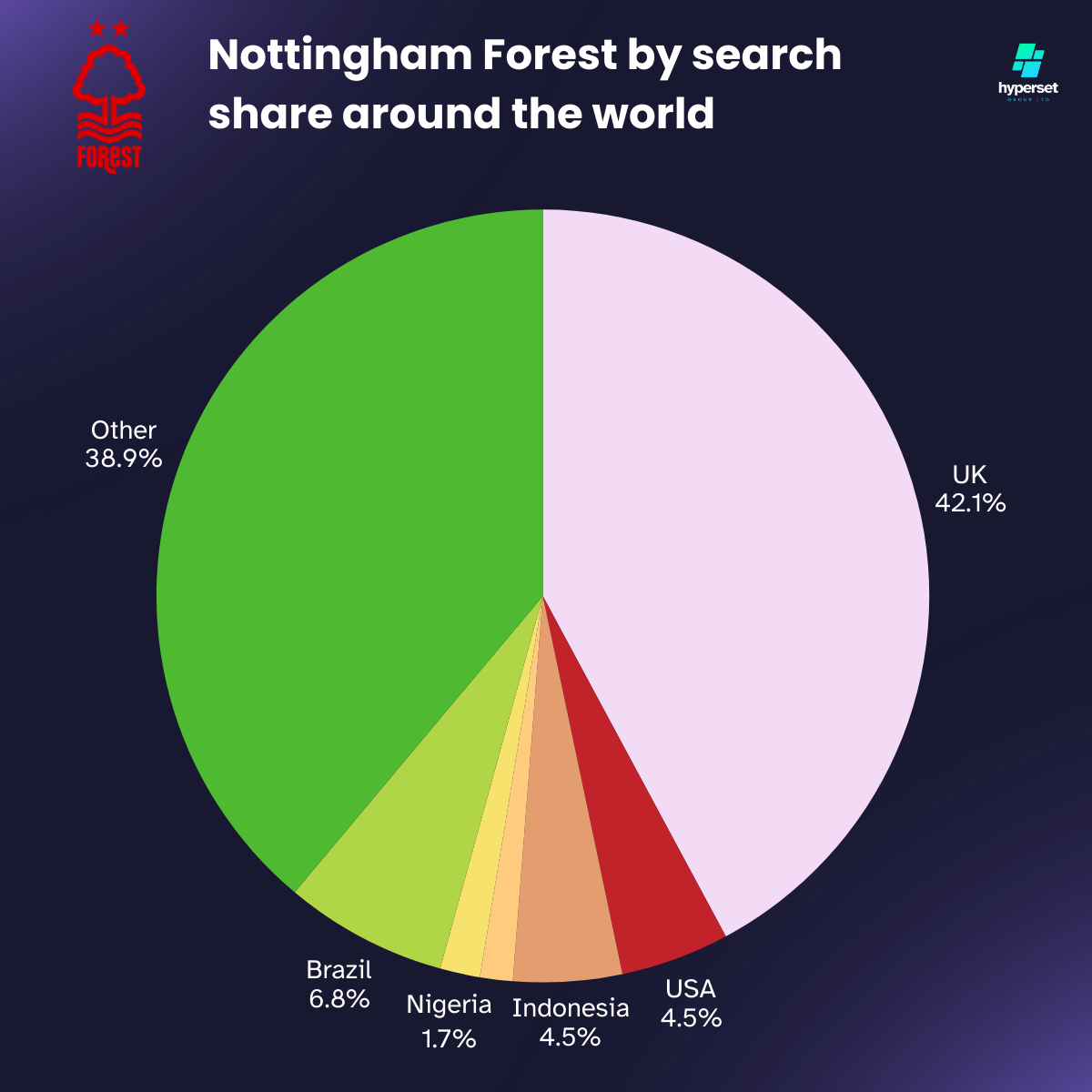 Pie chart showing Forest's share of traffic around the world