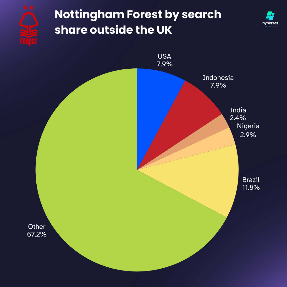 Pie chart multiple colours on the infographic