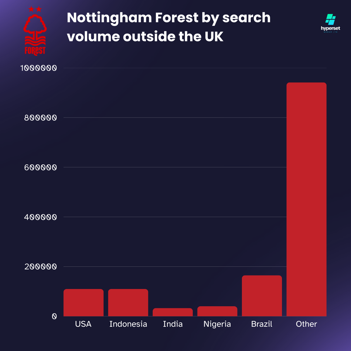 Bar chart with one red bar on the rioght taller than the others