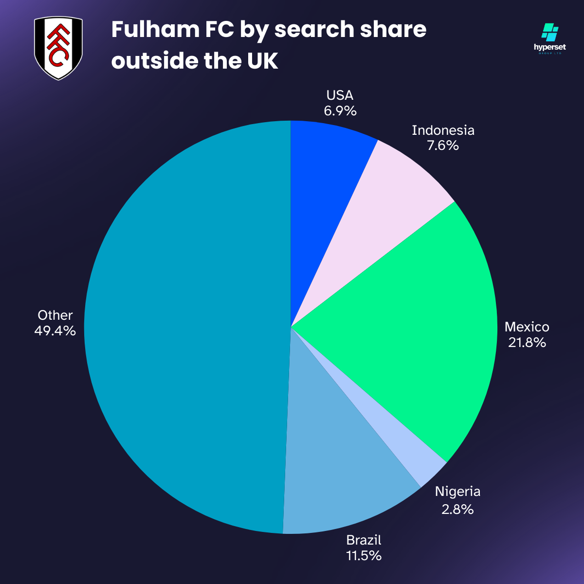 Fulham FC’s Global Fanbase Size