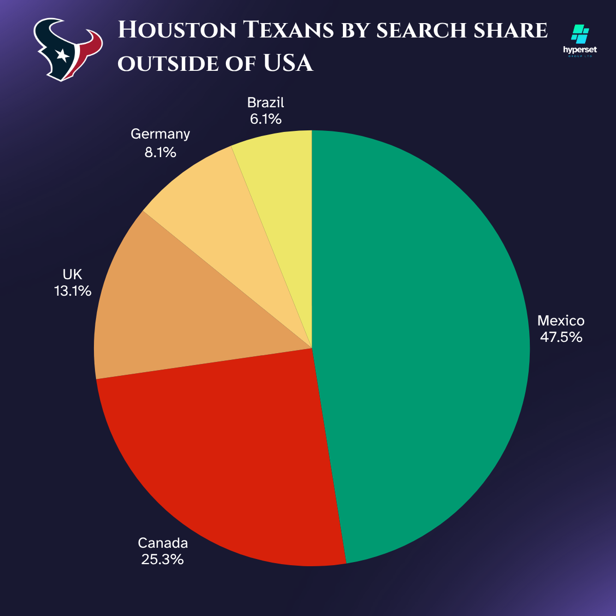 Pie chart with fgreen, red browns
