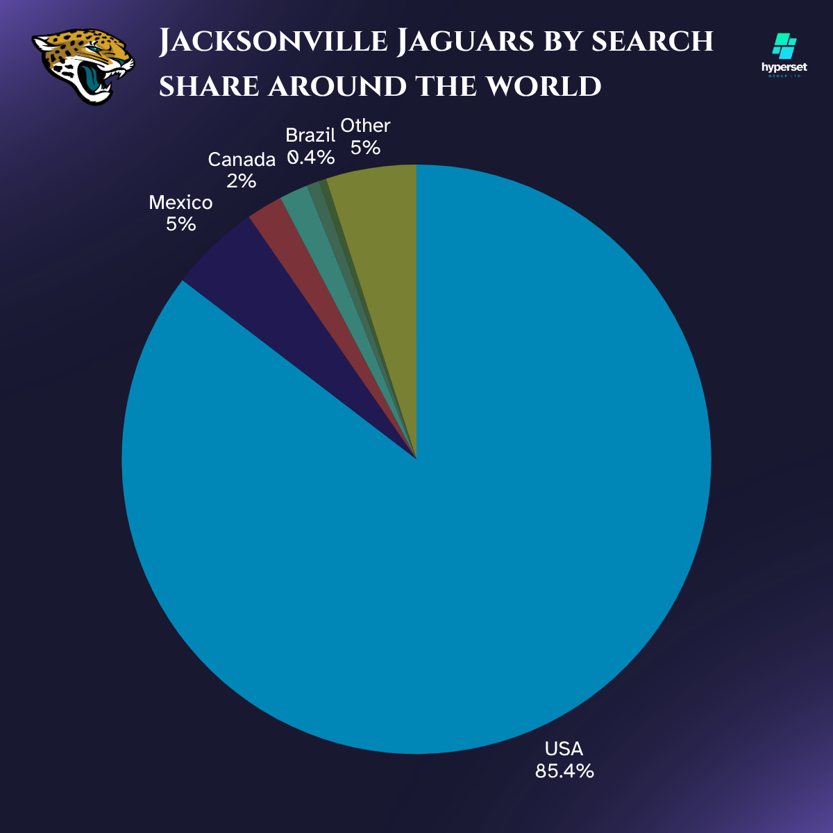 Pie chart with predominant slice in turquoise