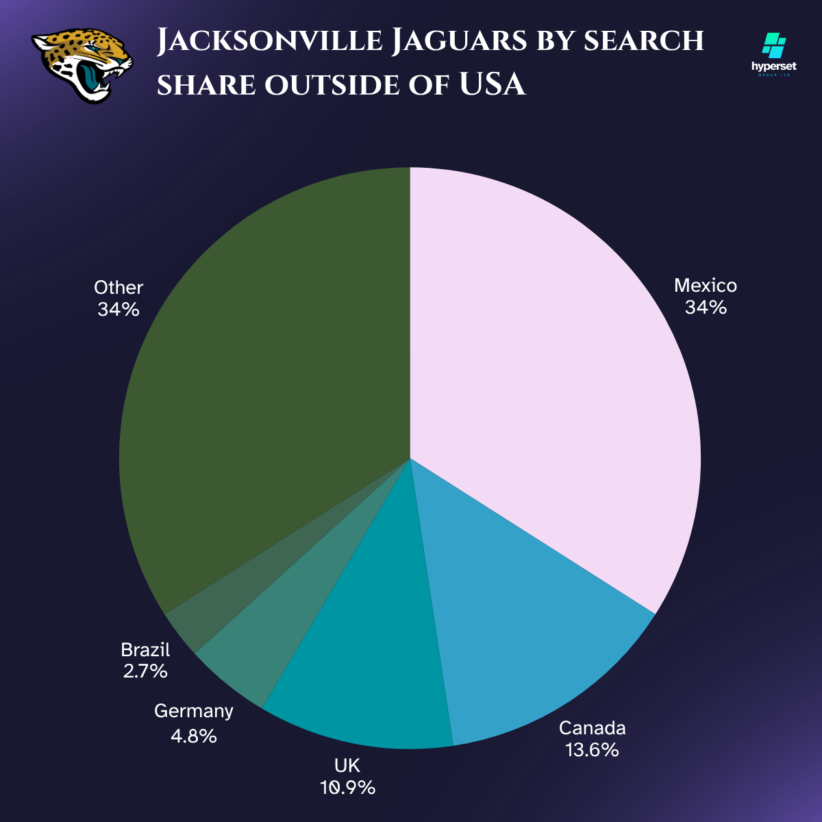 Pie chart with lilac, turqoise and other shades of green