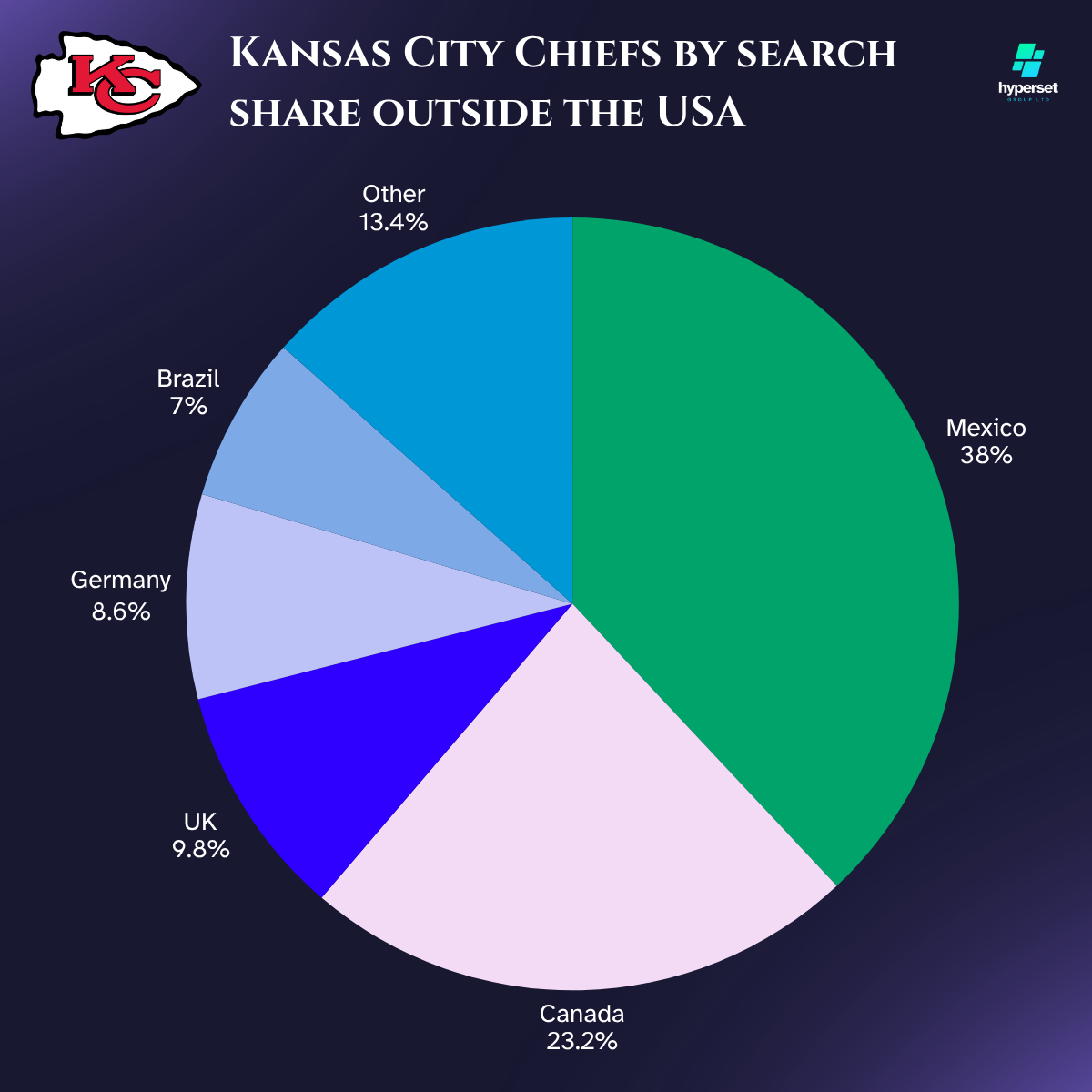 Pie chart with different colours