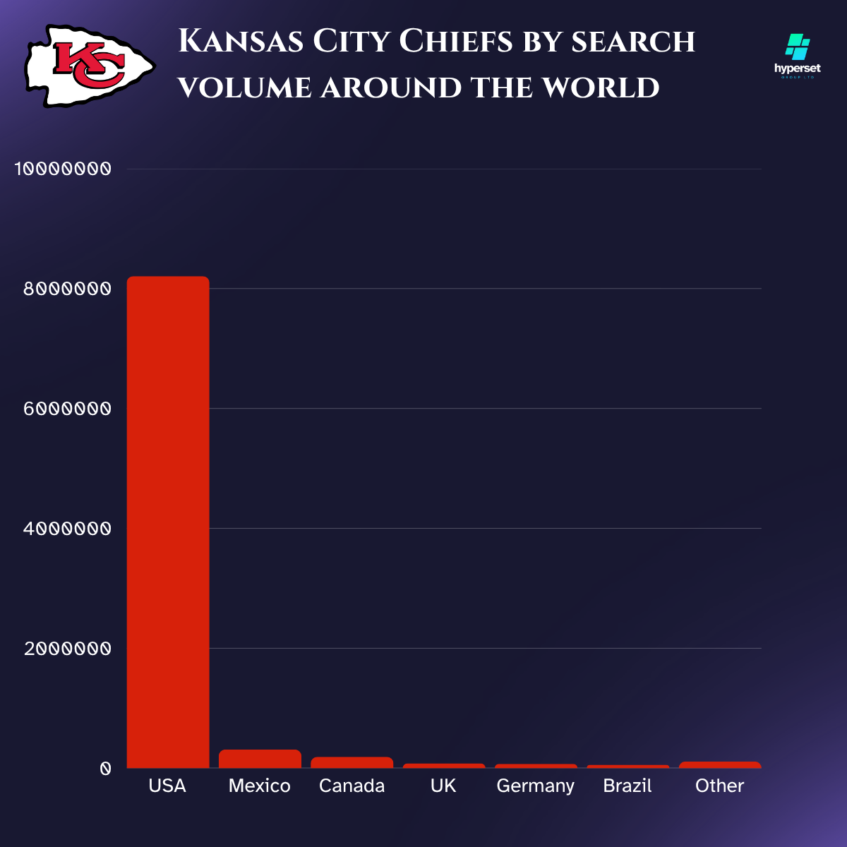 Bar chart with red bars on dark blue background