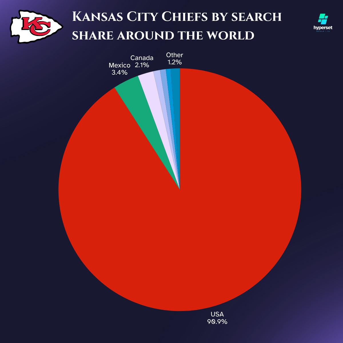 How Big is the Kansas City Chief’s Fanbase?