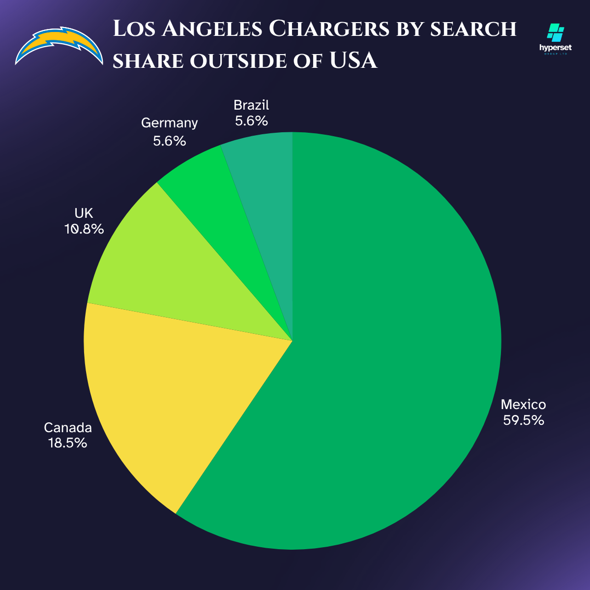 Pie chart with green and yellow slices