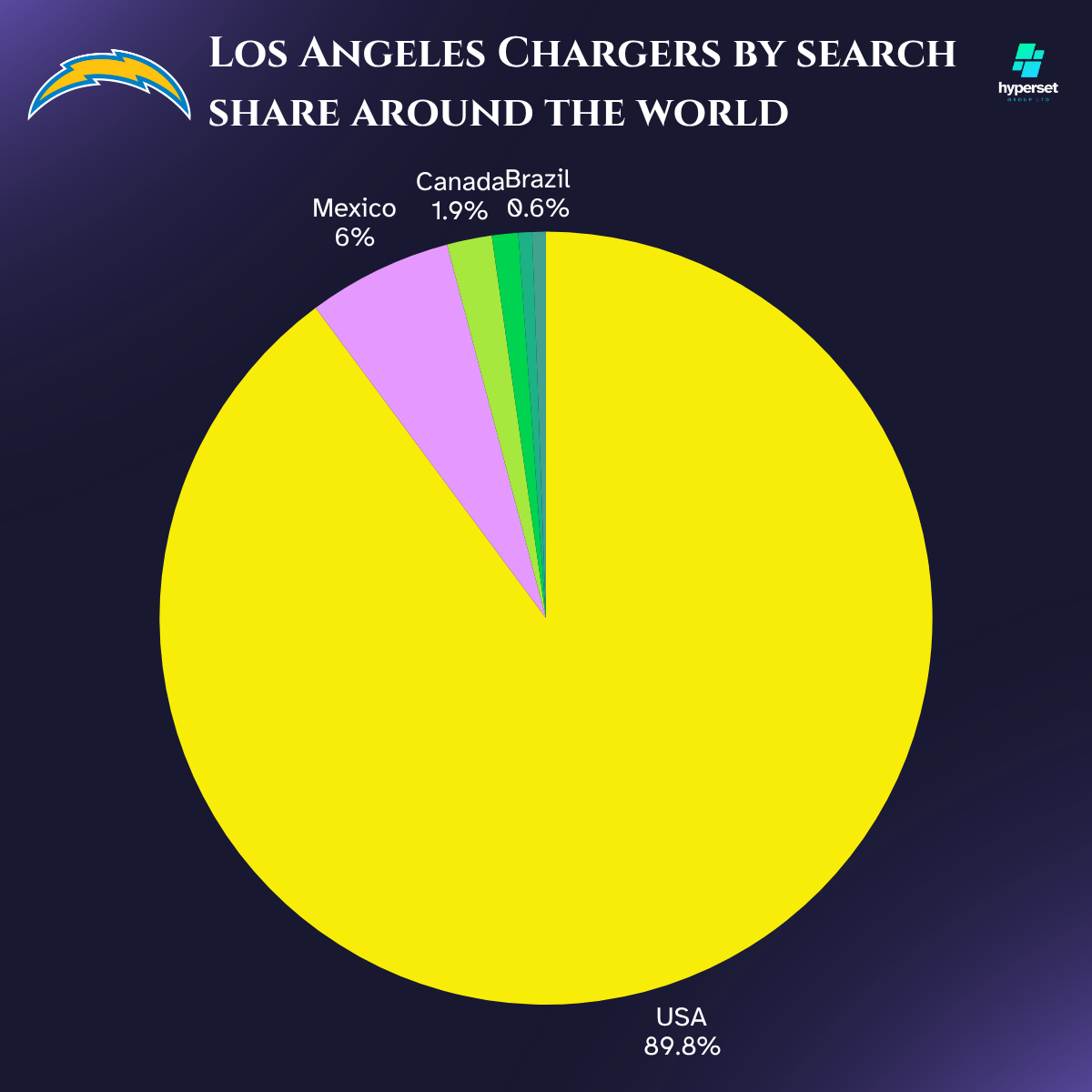 Pie chart with a large bright yellow slice