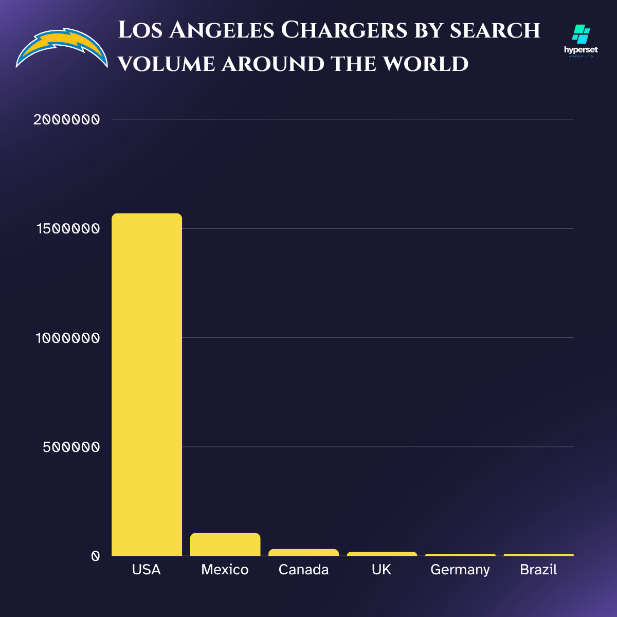 Bar chart with yellow bars