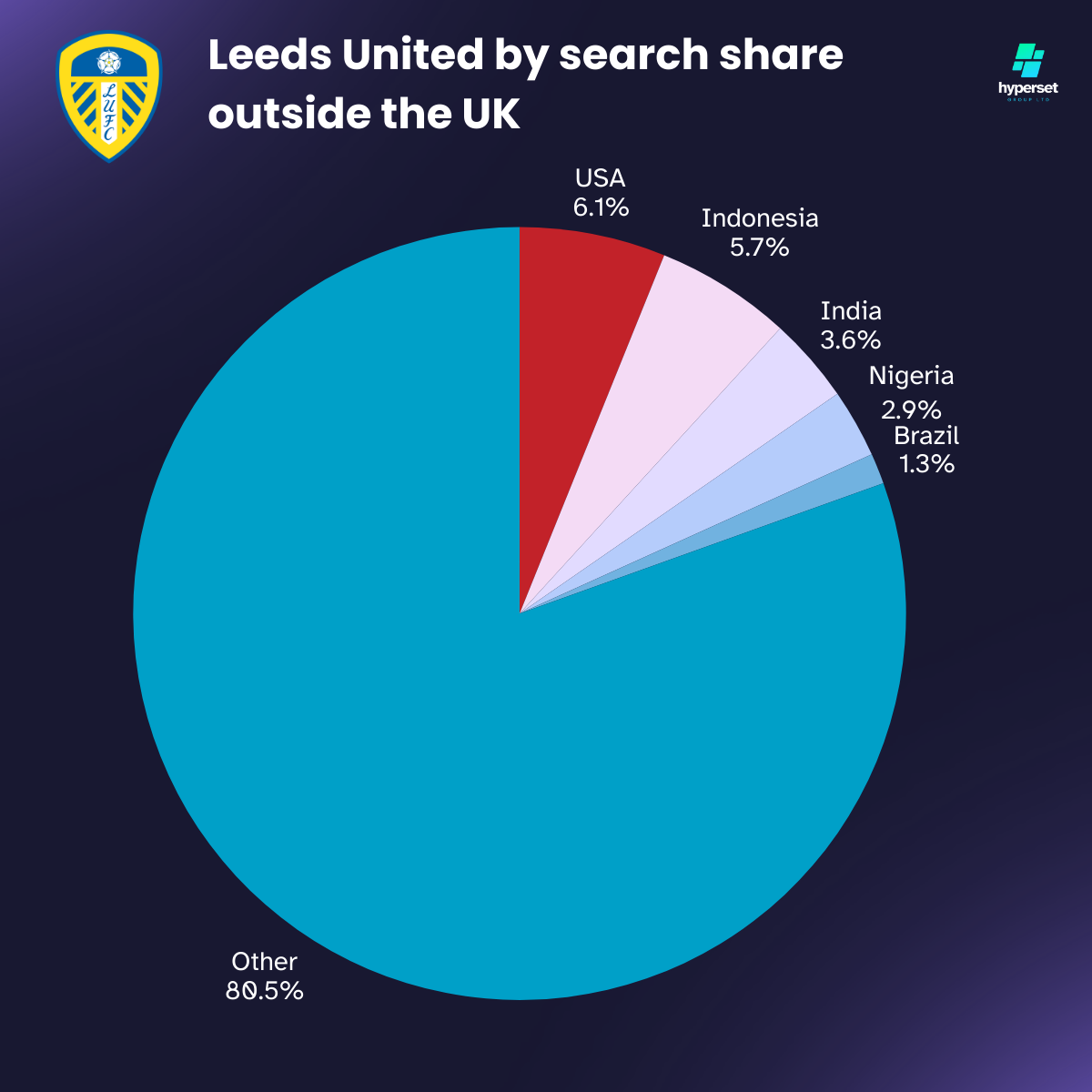 pie chart infographic showing support for Leeds outside the UK