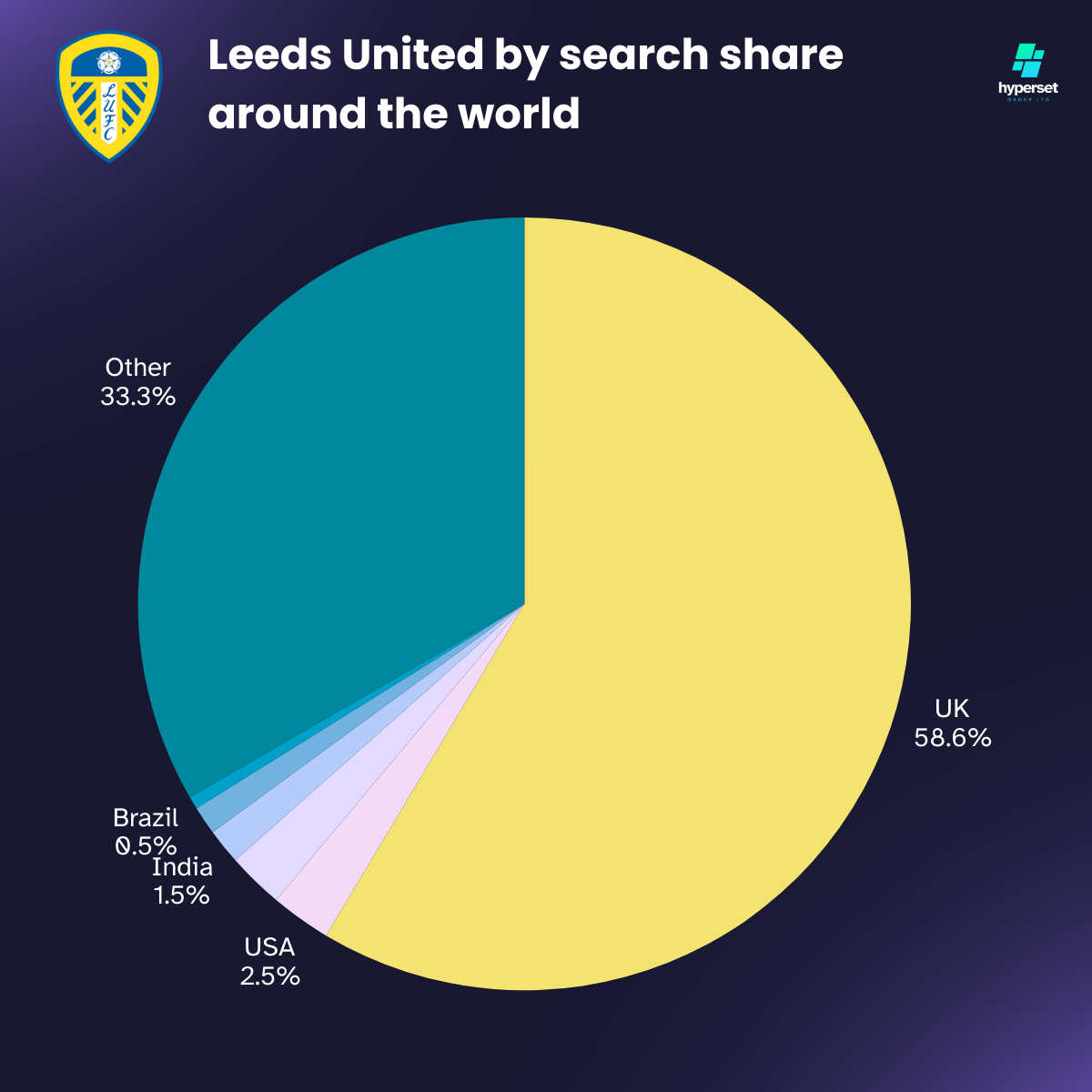 Pie chart with large yellow slice representing UK search share