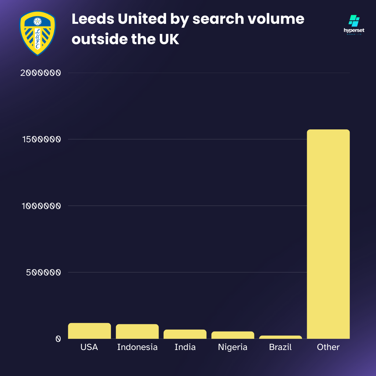 Bar graph with yellow bars on dark blue background