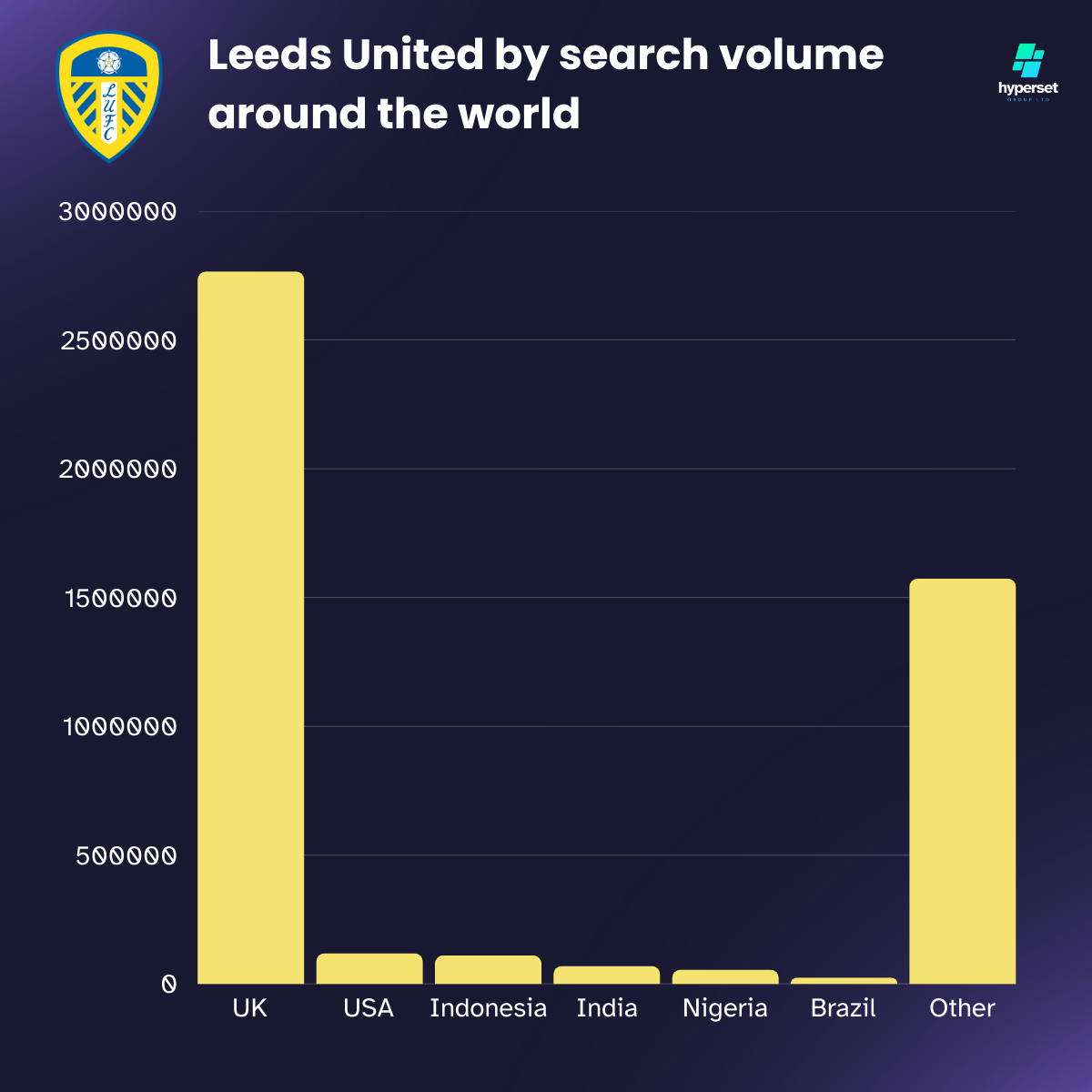 Bar graph with yellow bars