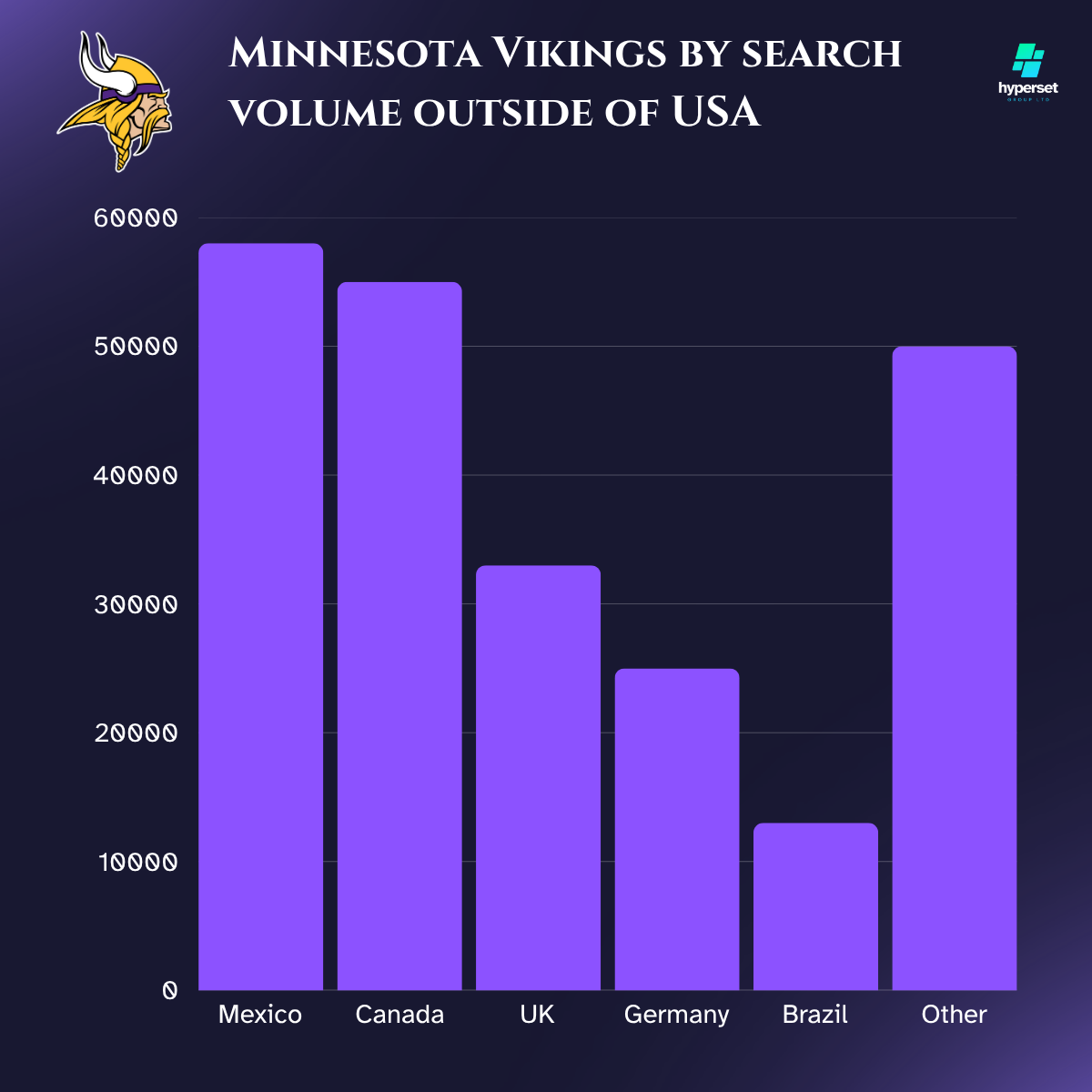 Bar graph with similar size purple bars