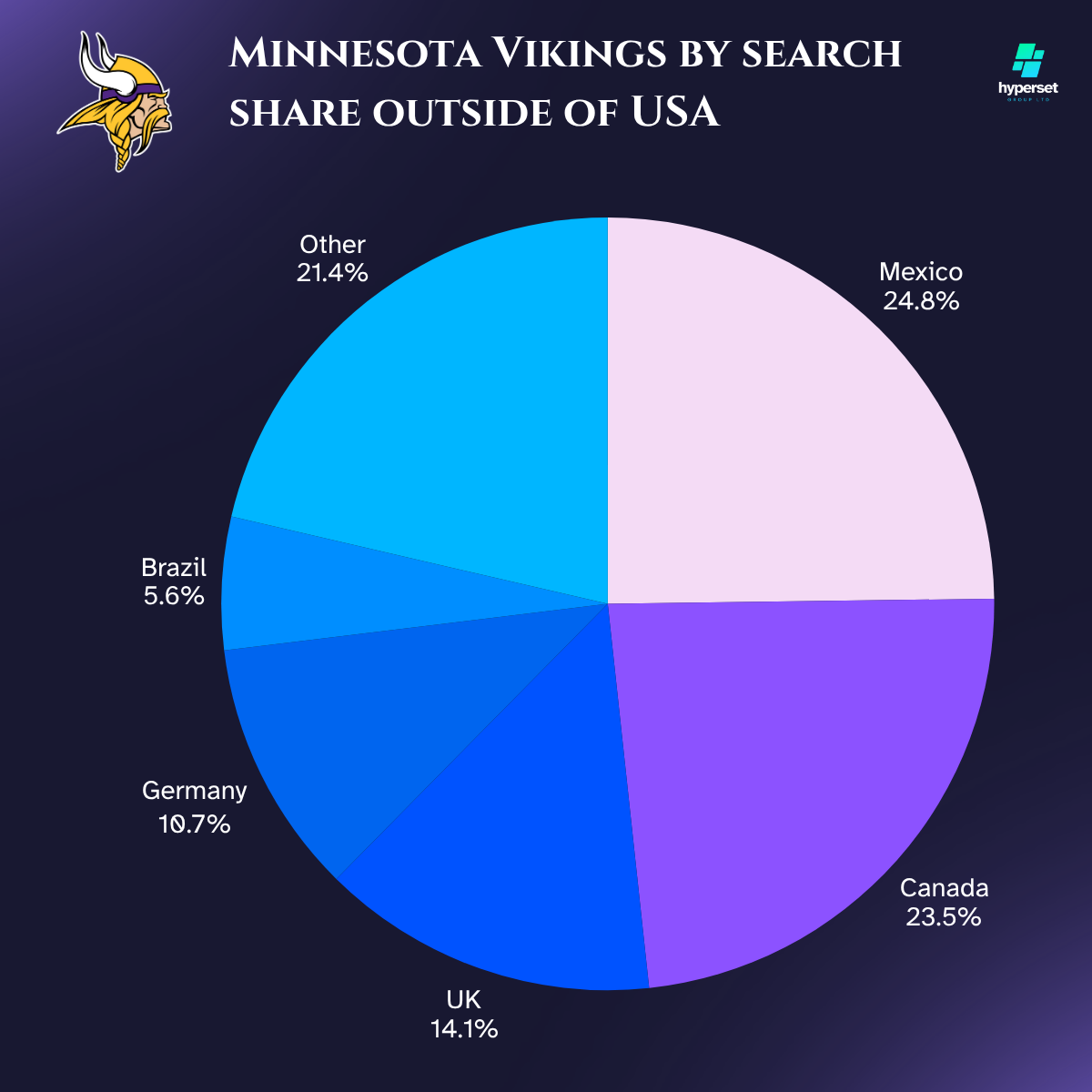 Pie chart in shades of purple and blues