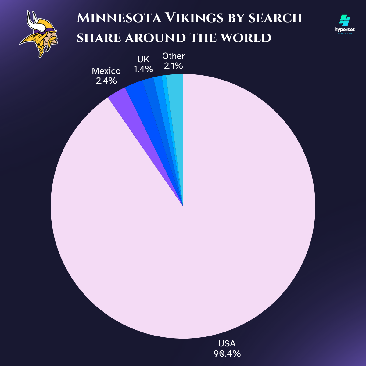 Pie chart with shades of purple