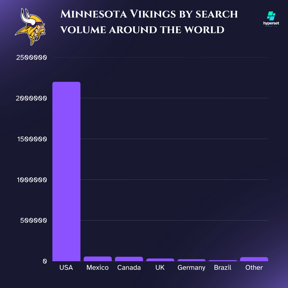 Bar graph with purple bars