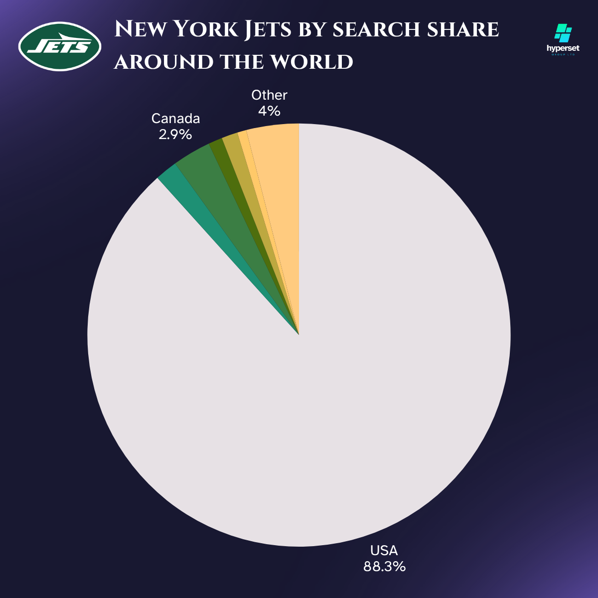 Pie chart with large silver slice